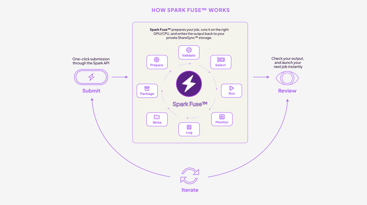 Spark Fuse™ prepares your job, runs it on the right GPU/CPU, and writes the output back to your private ShareSync™ storage. Flow: Submit, Prepare, Validate, Select, Package, Run, Write, Monitor, Log, Review, Iterate.